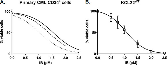 Imipramine blue (IB) decreases viable BCR-ABL1+ CML cell number in a concentration dependent manner with respect to untreated control.