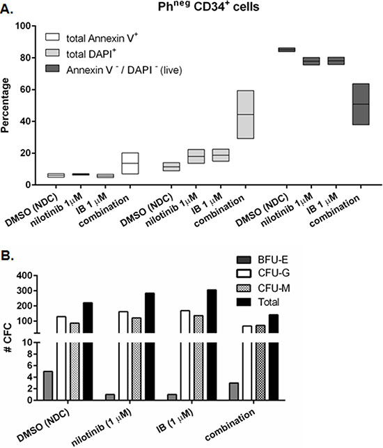 Response of BCR-ABL1negative CD34+ cells to imipramine blue (IB) in combination with nilotinib.