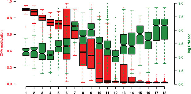 Boxplots of methylation values sorted by median (red) and MGAT3 expression (green) obtained by 450K DNA methylation array and RNA sequencing through the cBioPortal for cancer genomics, respectively.