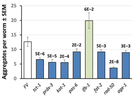 Aggregate counts for