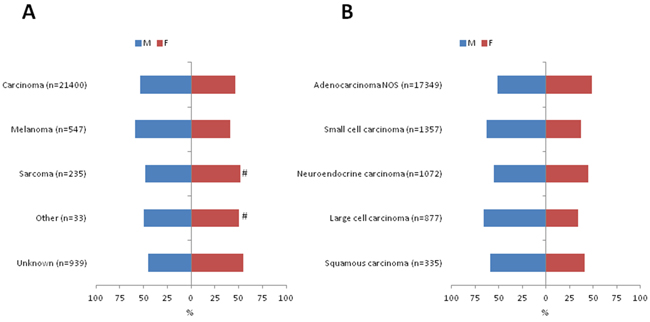 Differences in gender between tumor types A.