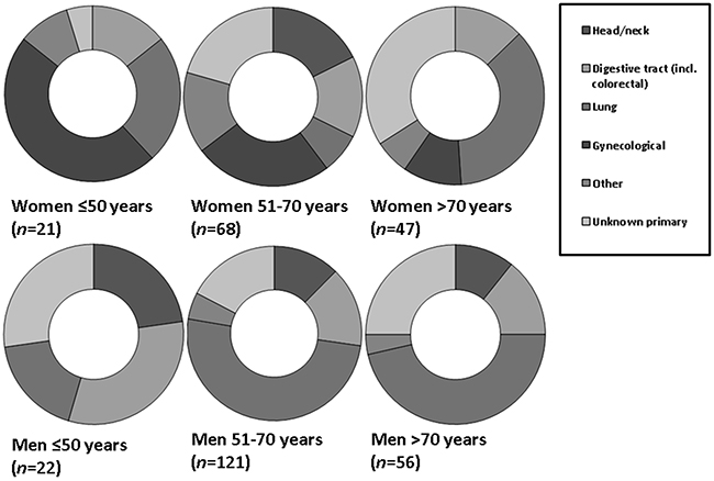 Figure 3C: Relative incidences of primary tumor locations in women and men with metastatic squamous cell carcinoma.