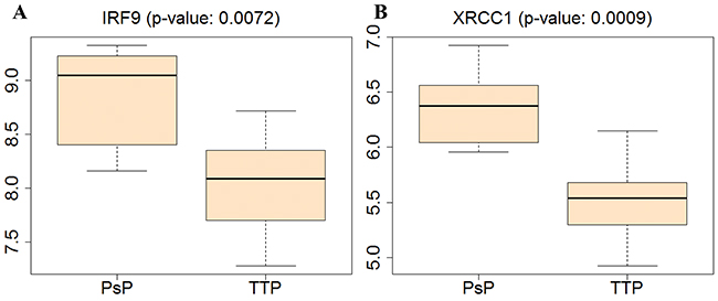 Validations for expression levels of IRF9 and XRCC1 in PsP and TTP groups on independent dataset, i.e., 6 cases of PsP and 15 cases of TTP, from TCGA.