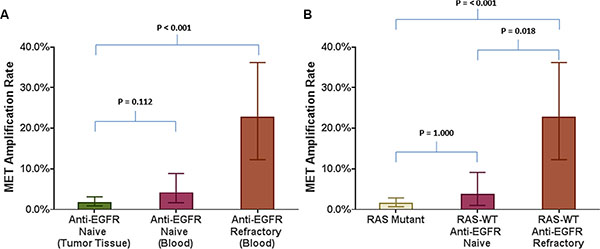 Comparison of MET amplification rate in various tumor tissue based and blood based analyses in relation to refractoriness to anti-EGFR therapy.