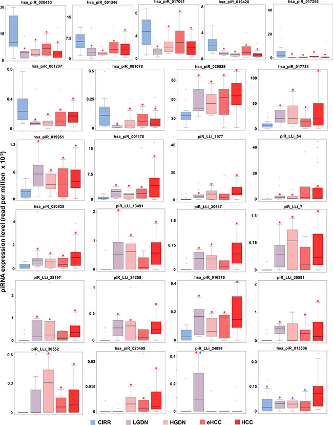 piRNA expression in early stages of hepatic carcinogenesis.