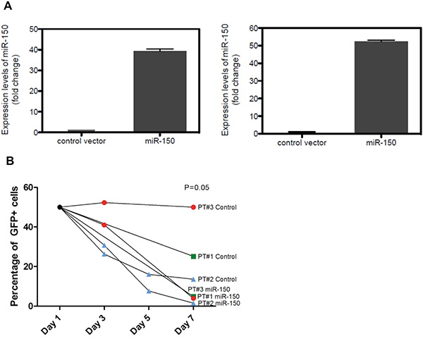 MiR-150-5p overexpression decreases hypersensitivity of JMML bone marrow (BM) mononuclear cells to GM-CSF.