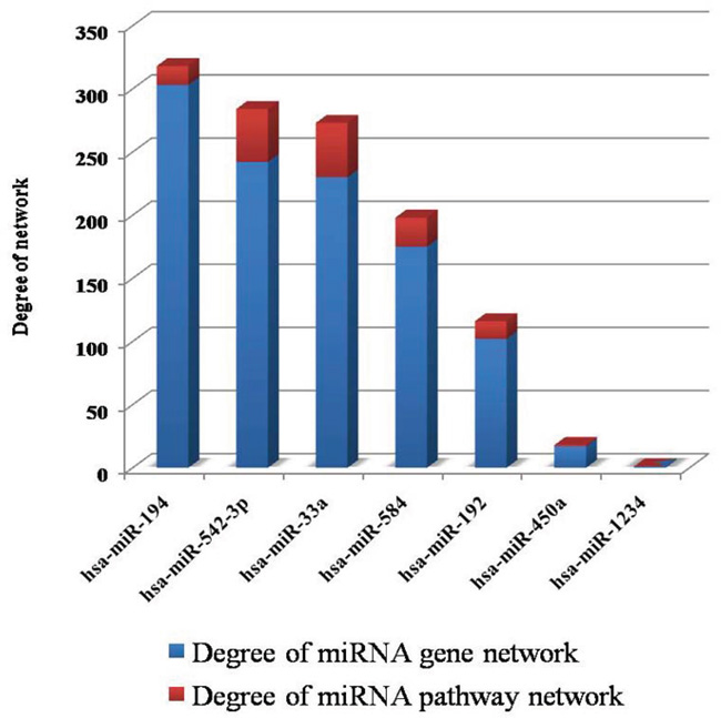 Information for the degrees of the DE-miRNAs.