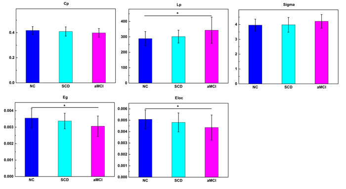 Differences in global measures among the three groups.