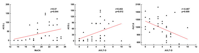 Scatter plots of betweenness centrality and memory performances in aMCI patients.