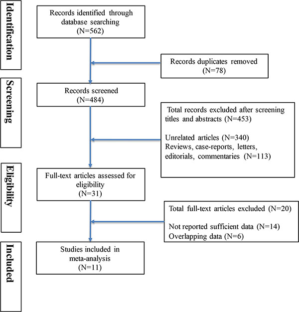 Flow diagram summarizing study identification and selection.