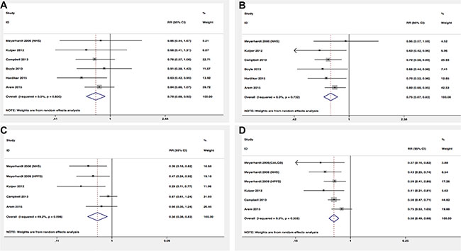 Relative risks for the association between physical activity and survival among high-level VS low-level.