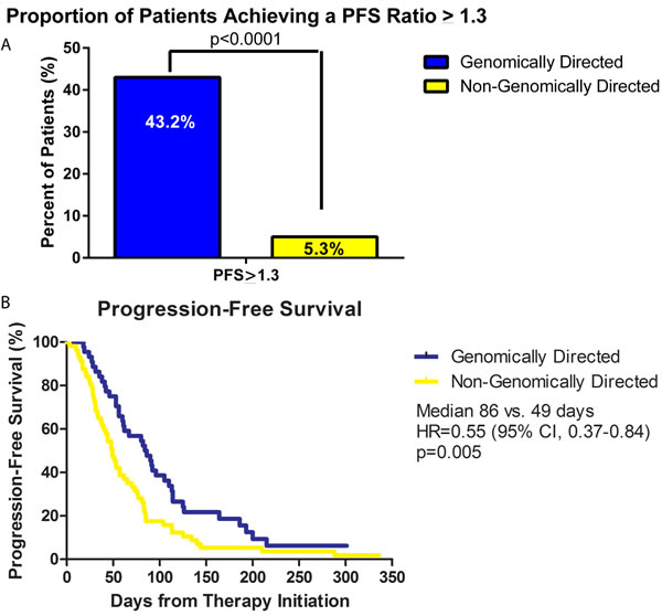 Progression free survival (PFS) analysis of patient population.