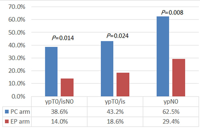 The pathologic complete response (pCR) rate of patients in different arms.