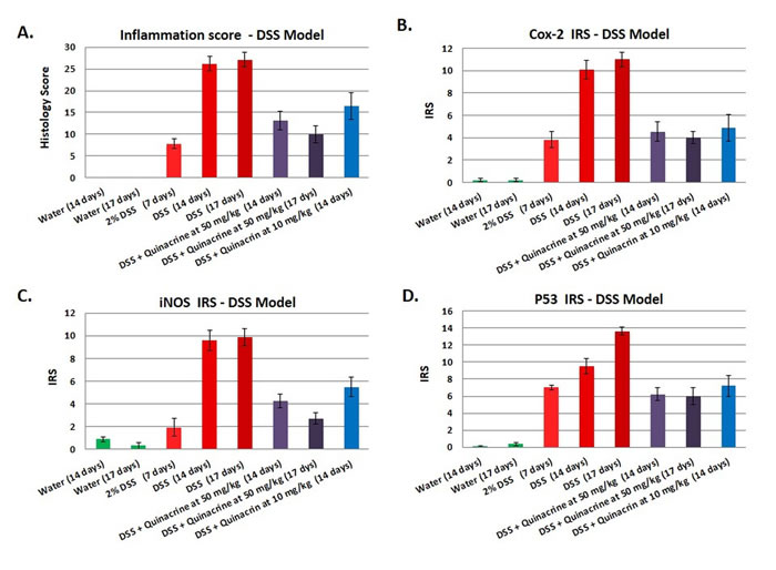 Effects of the quinacrine on the colon histology score, Cox-2 immunoreactivity score, iNOS immunoreactivity score, and p53 immunoreactivity score in the DSS model of colitis.