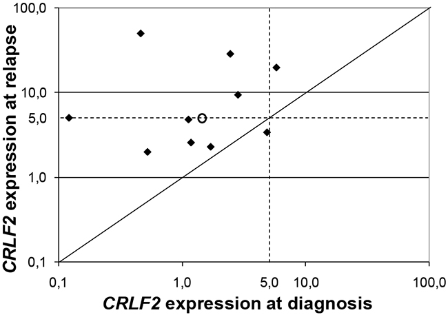 CRLF2 expression at relapse.