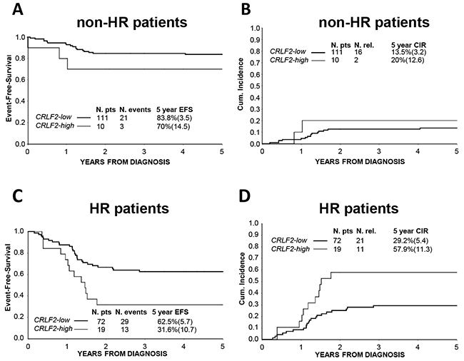 Association of CRLF2 over-expression to treatment outcome in Risk subgroups.