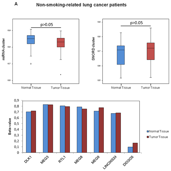 Association between smoking behavior and methylation profile of the DLK1-DIO3 cluster.