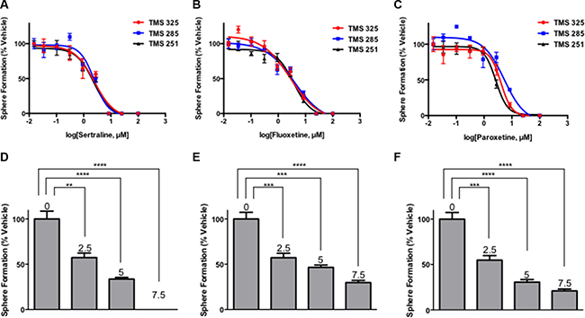 SSRIs irreversibly target tumorsphere-forming cells.