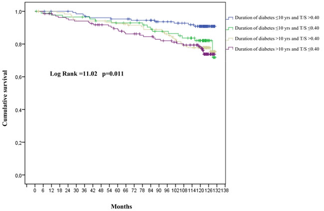Cumulative risk of mortality for T2DM patients.