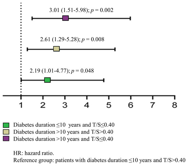 Mortality risk of T2DM patients grouped by disease duration and LTL.