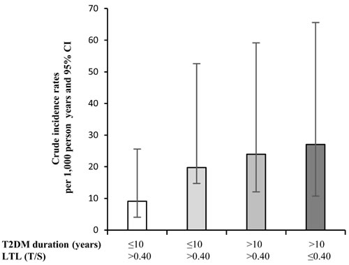 Crude incidence mortality rates per 1,000 person years in T2DM patients grouped by LTL and disease duration.