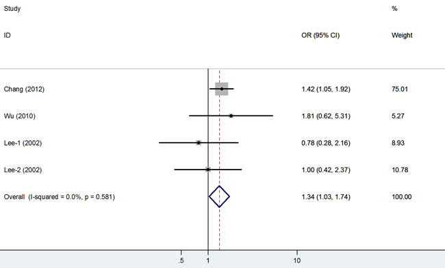 Forest plot of cancer risk related to rs794316 polymorphism under TT versus AA genetic model.