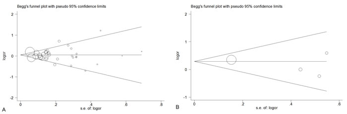 Begg&#x2019;s funnel plot for publication bias test of CAT polymorphisms: rs1001179 (A), rs794316 (B), under the homozygous model.