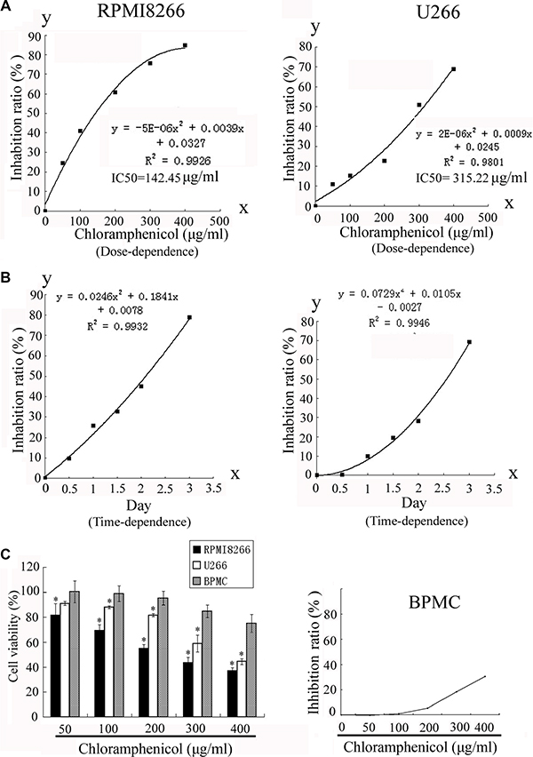 Inhibition of RPMI8266 and U266 human MM cell proliferation.