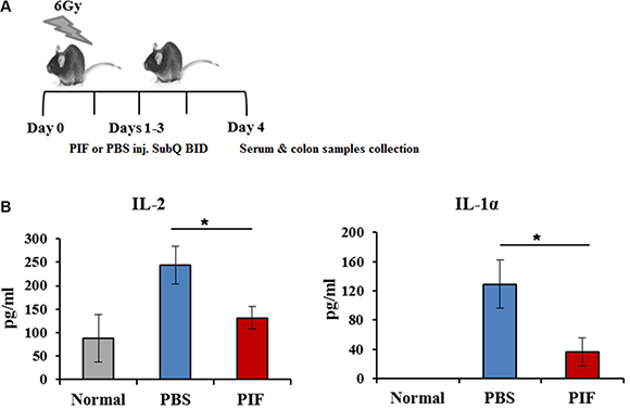 PIF reduces systemic inflammation after sub-lethal irradiation.