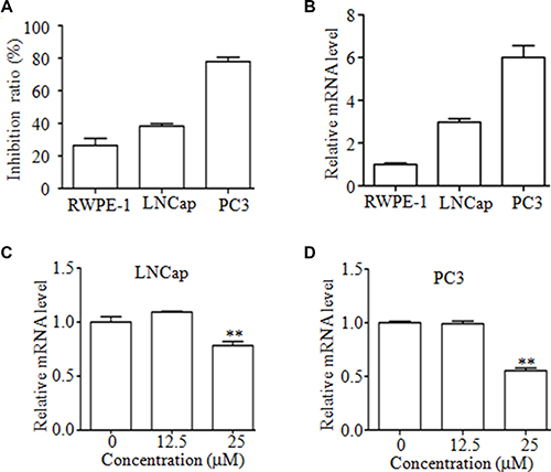 Mc inhibits the proliferation of PCa cells.