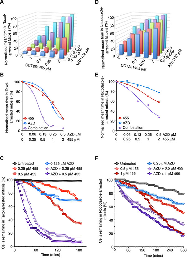 MPS1 and Aurora B inhibitors synergise to override a taxol-induced-arrest.