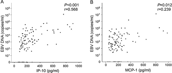 Correlation between plasma levels of cytokine markers and EBV DNA load.