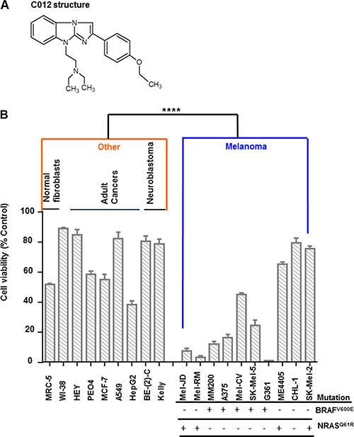 Compound 012 (C012) has single agent activity in melanoma cell lines.