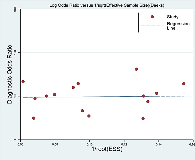Deek&#x2019;s funnel plot to evaluate the publication bias.