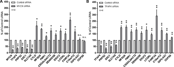 Confirmation of differentially expressed genes from microarray.