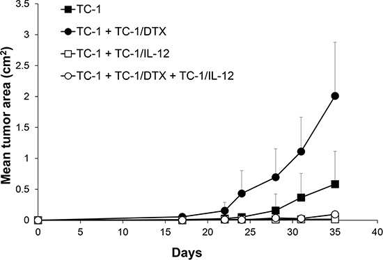 IL-12-based immunotherapy suppresses senescence-accelerated tumor growth.