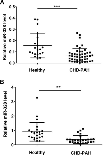 MiR-328 expression is decreased in serum of CHD-PAH patients.