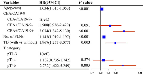 Forest plot of multivariate analysis predicting 5-year CSS.