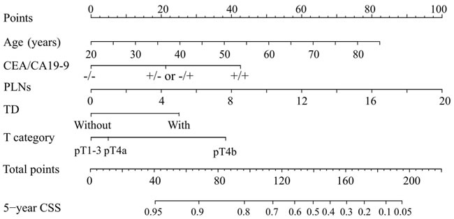 Nomogram predicting 5-year CSS in patients with URC after radical surgery.