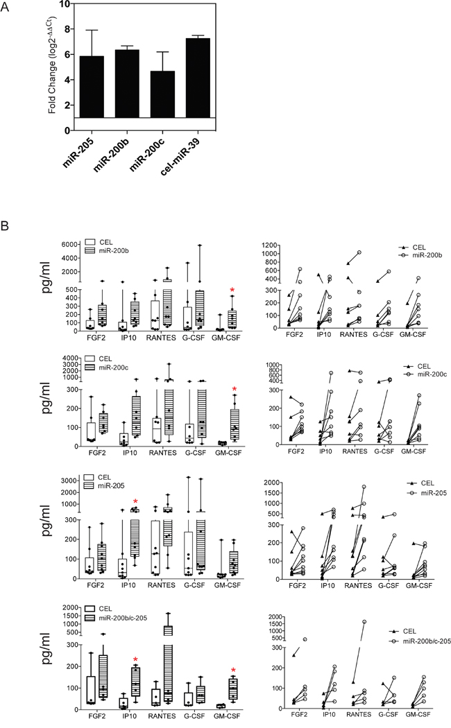 Ectopic expression of miR-200b/-200c and -205 induces cytokine production in TAS cells.