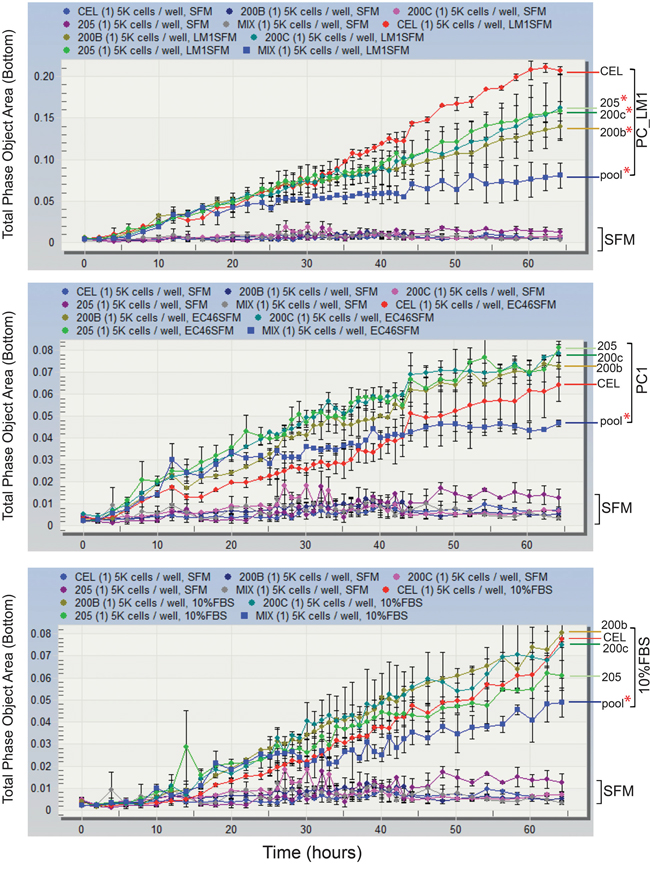 Pooled expression of miR-200b/-200c and -205 inhibits TAS cells migration.