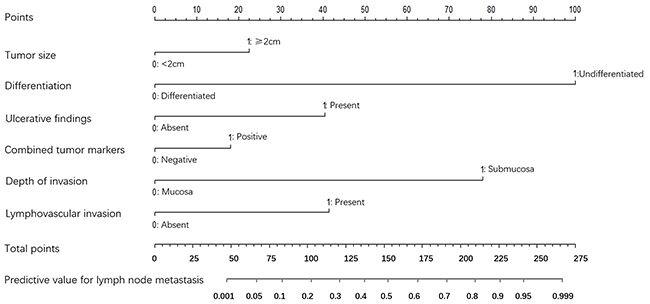 A nomogram composed of all the independent risk factors to predict the probability of lymph node metastasis for patients with early gastric cancer.