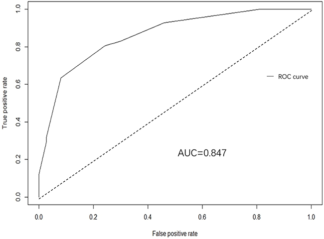 A receiver operating characteristics (ROC) curve of the multivariate logistic regression model illustrated an AUC of 0.847 (95% CI: 0.789-0.923), which revealed a good concordance and a reliable ability to estimate the status of lymph nodal involvement.