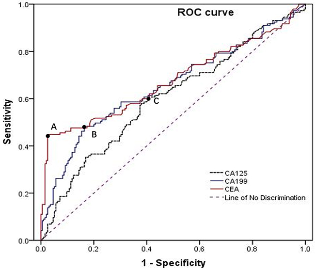 Receiver operating characteristic (ROC) curves showed the optimal cutoff points for CEA, CA19-9 and CA125 were 3.54 ng/ml, 12.83 U/ml, 17.9 6U/ml, corresponding to the A, B, C black spot, respectively.