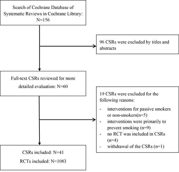 Selection of relevant Cochrane Systematic Reviews (CSRs).