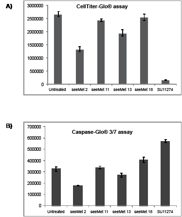 Effects of purified seeMet monoclonal antibodies on SNU-5 cell viability and caspase activation.