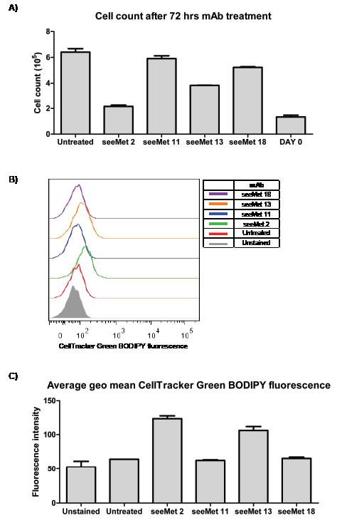 seeMet 2 and 13 inhibit cell growth.