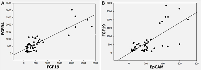 Correlation between FGF19 and FGFR4, FGF19 and EpCAM in ST-NAHS-cirrhosis-HCC progression.