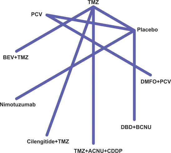 Network of treatment strategies for glioma patients of included studies.