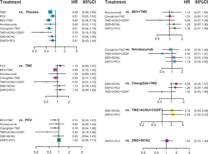 Plot of the HR of OS for different treatment strategies from the network meta-analysis.